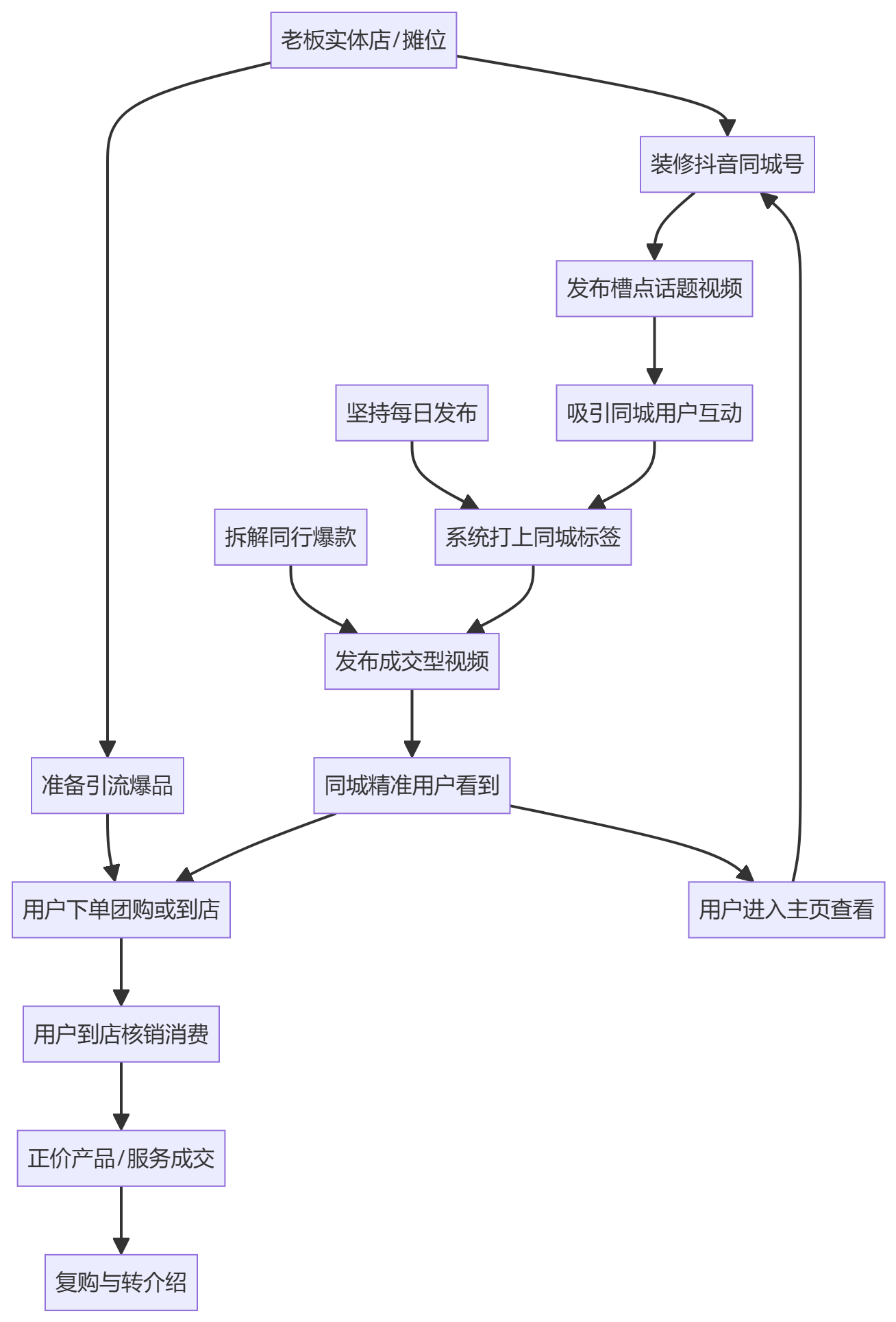 核心商业逻辑拆解
